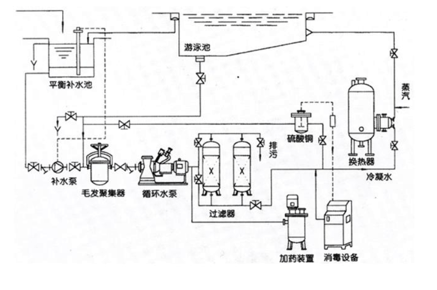 建造泳池第一步 了解游泳池水处理设备