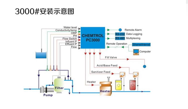 美国“卫星“水质监控仪3000#(图3)