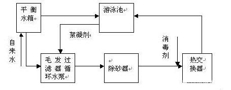 游泳池循环过滤设备,循环水处理系统